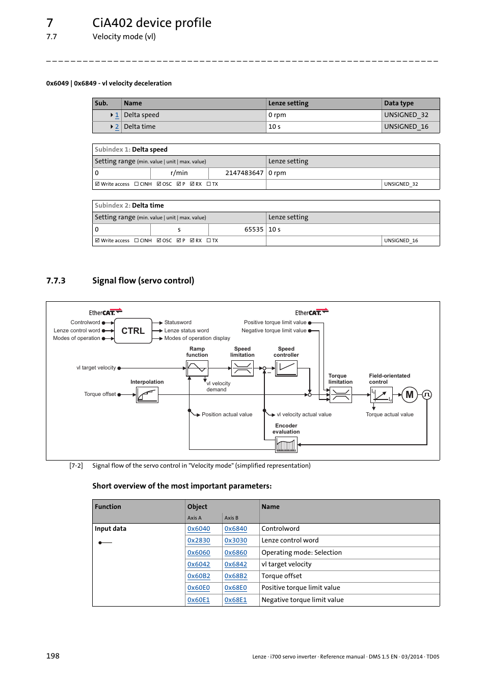 0x6049 | 0x6849 - vl velocity deceleration, 3 signal flow (servo control), Signal flow (servo control) | 0x6049, 0x6849, 7cia402 device profile, Ctrl | Lenze i700 User Manual | Page 198 / 338