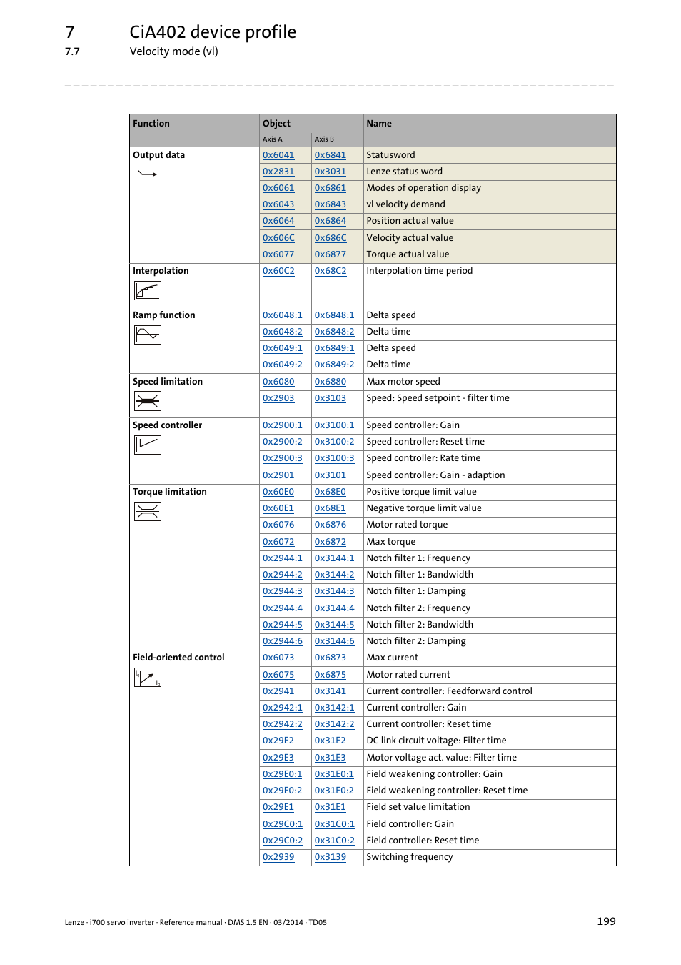 7cia402 device profile | Lenze i700 User Manual | Page 199 / 338