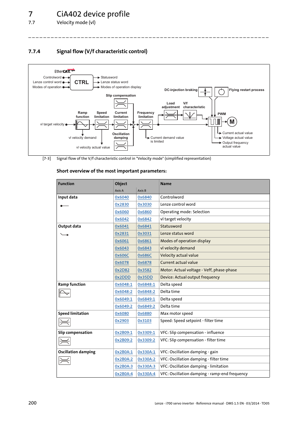 4 signal flow (v/f characteristic control), Signal flow (v/f characteristic control), 7cia402 device profile | Ctrl | Lenze i700 User Manual | Page 200 / 338