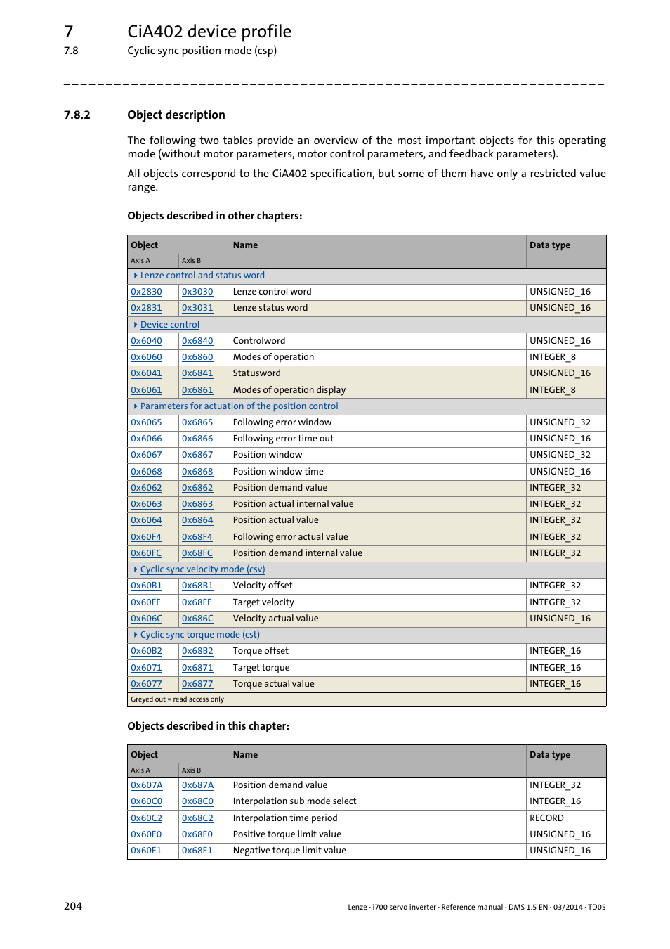 2 object description, Object description, 7cia402 device profile | Lenze i700 User Manual | Page 204 / 338