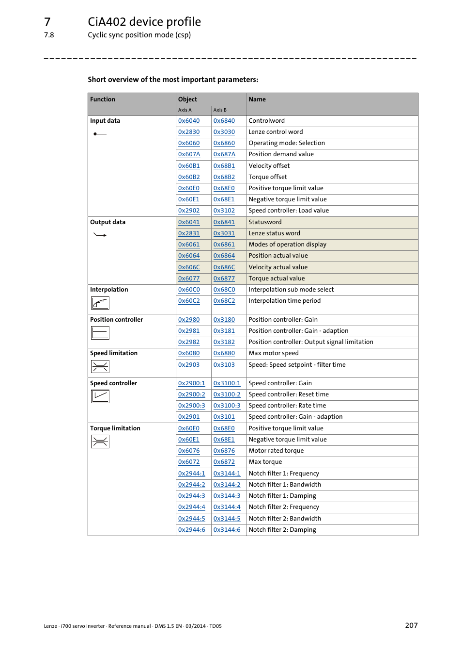 7cia402 device profile | Lenze i700 User Manual | Page 207 / 338