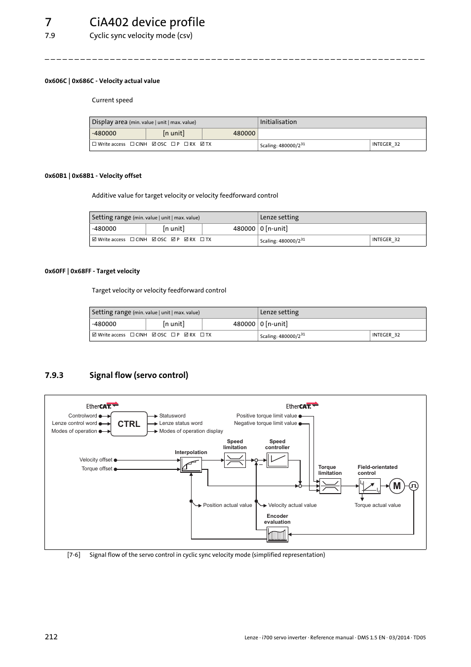 0x606c | 0x686c - velocity actual value, 0x60b1 | 0x68b1 - velocity offset, 0x60ff | 0x68ff - target velocity | 3 signal flow (servo control), Signal flow (servo control), 0x606c, 0x686c, For ax, 0x60b1, 0x68b1 | Lenze i700 User Manual | Page 212 / 338