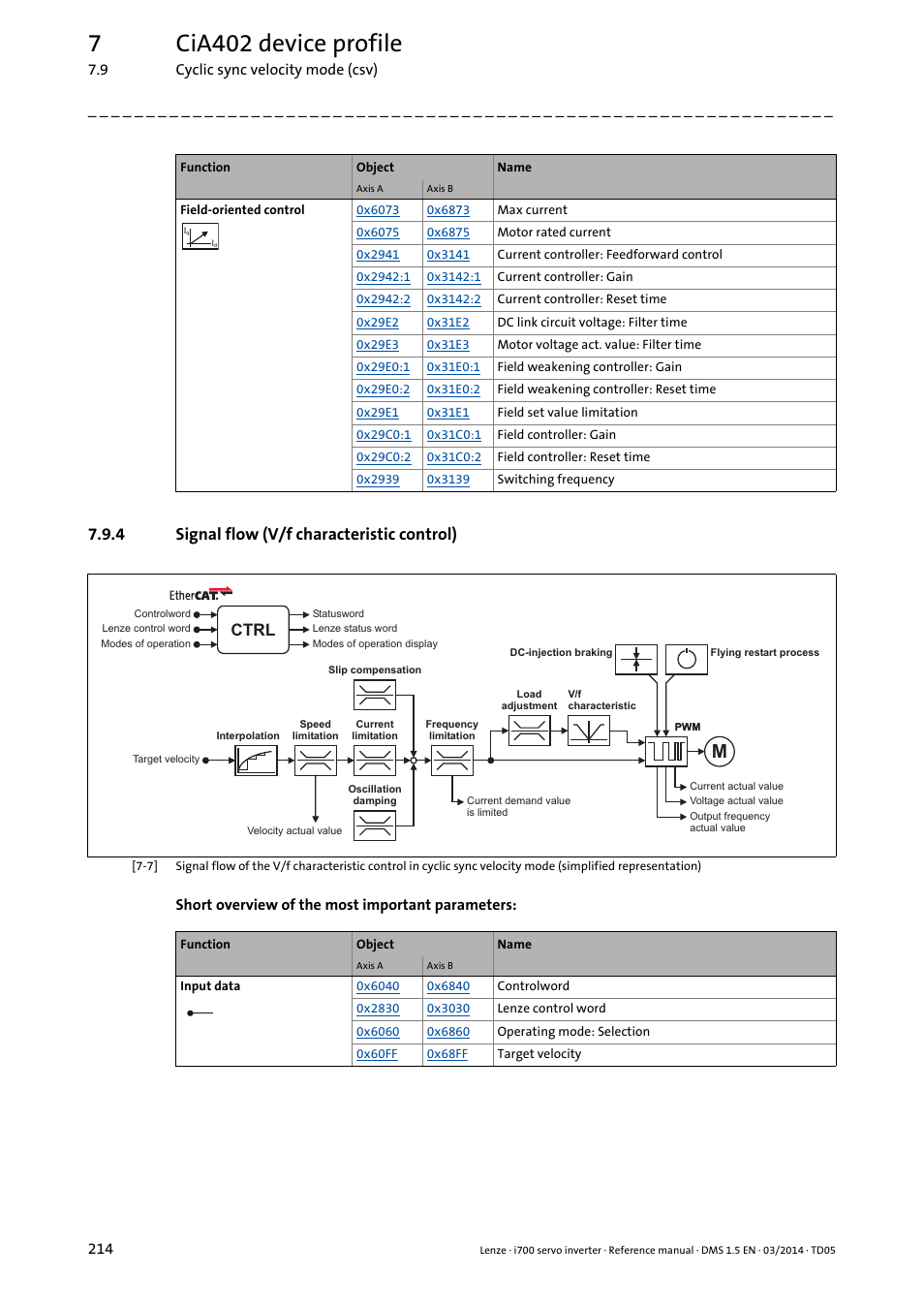 4 signal flow (v/f characteristic control), Signal flow (v/f characteristic control), 7cia402 device profile | Ctrl | Lenze i700 User Manual | Page 214 / 338