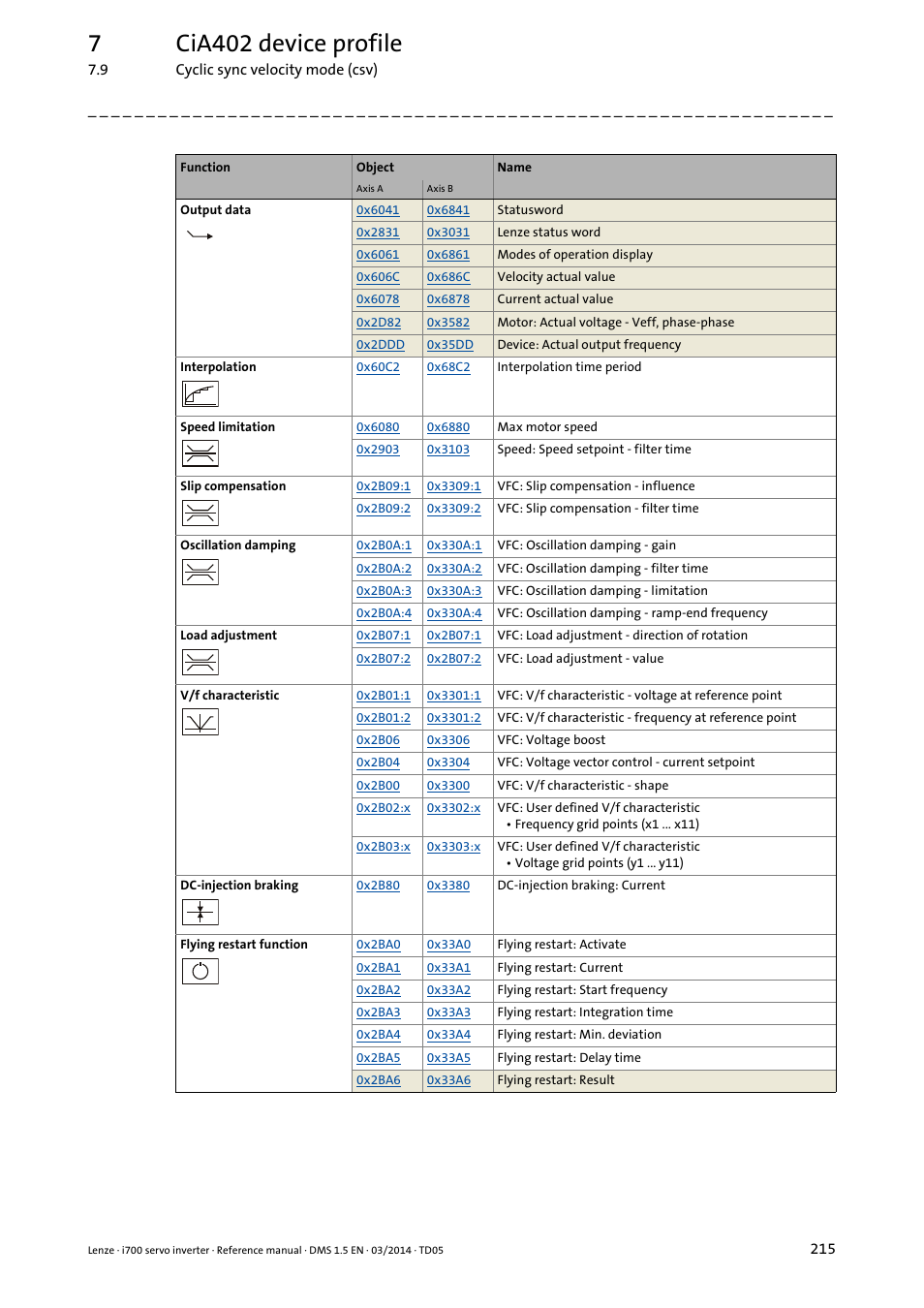 7cia402 device profile | Lenze i700 User Manual | Page 215 / 338