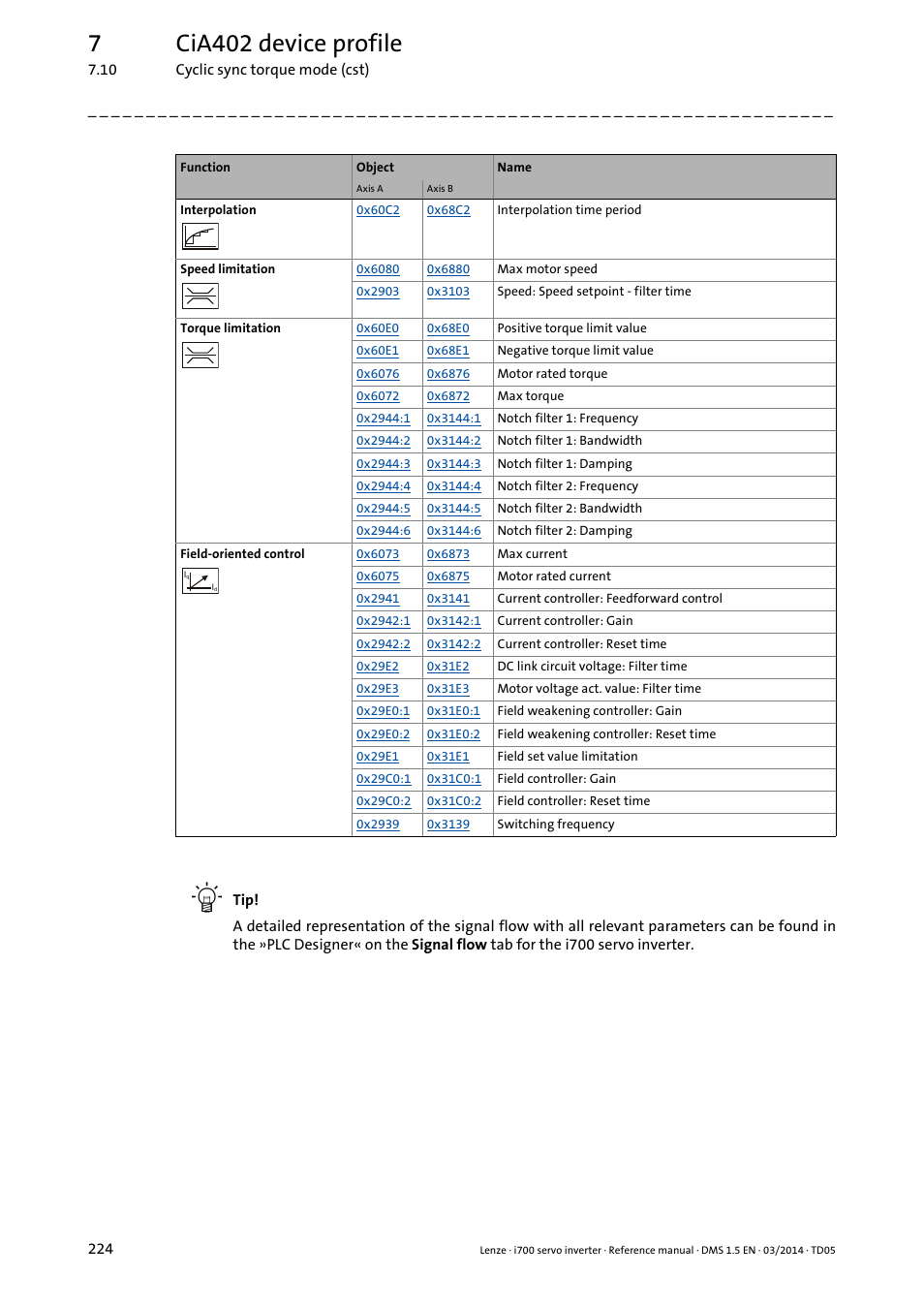 7cia402 device profile | Lenze i700 User Manual | Page 224 / 338