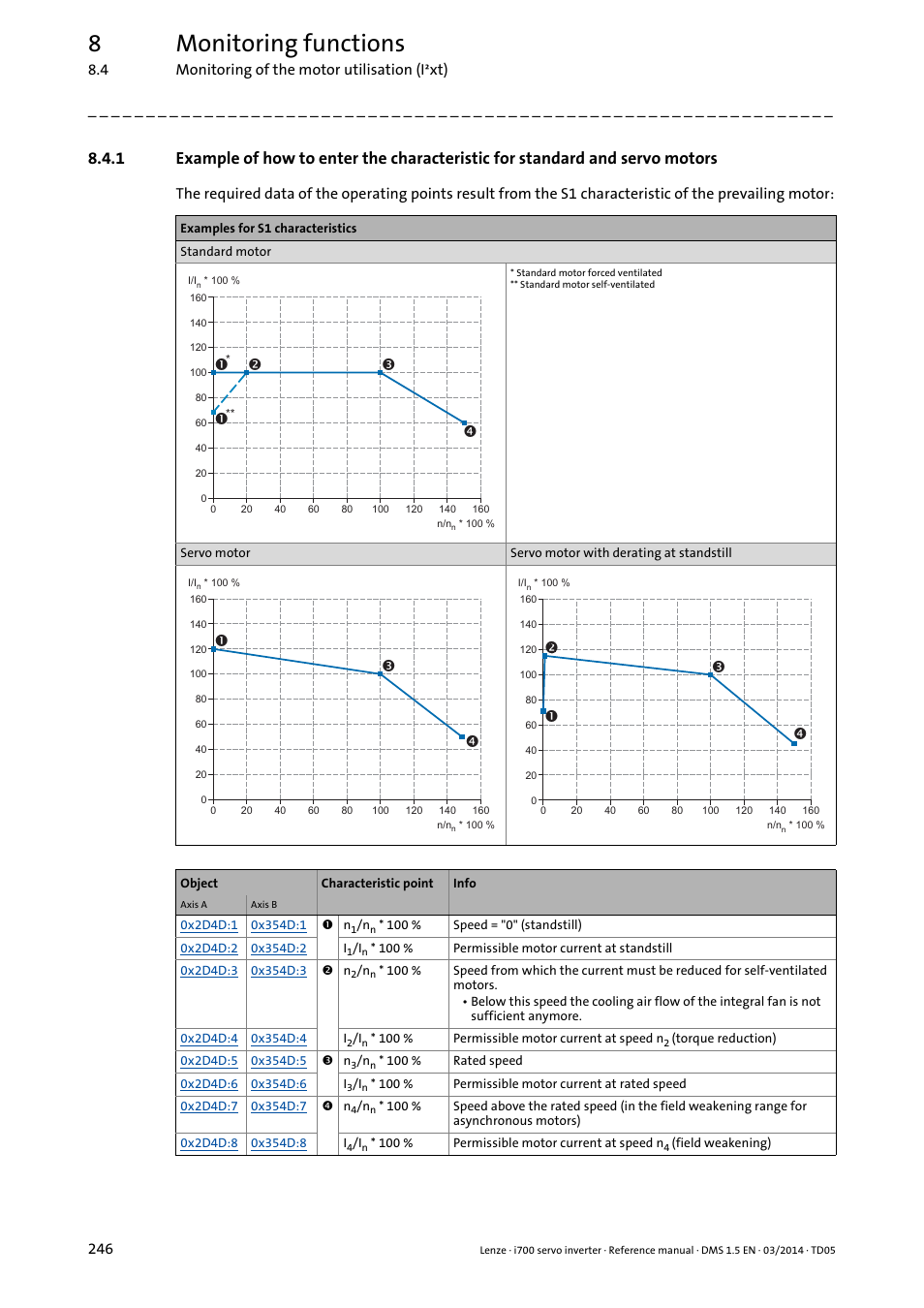 8monitoring functions | Lenze i700 User Manual | Page 246 / 338