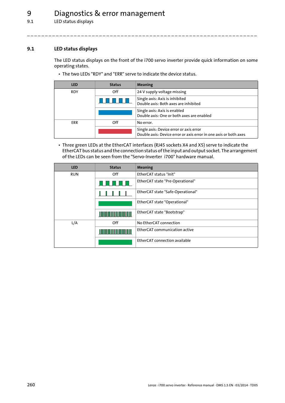 1 led status displays, Led status displays, 9diagnostics & error management | Lenze i700 User Manual | Page 260 / 338