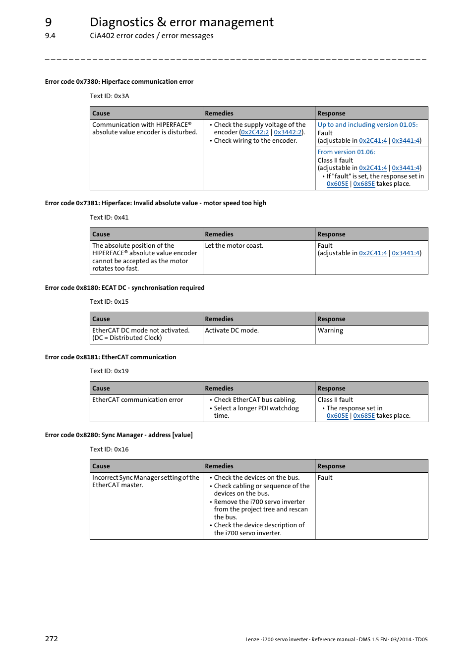 Error code 0x7380: hiperface communication error, Error code 0x8181: ethercat communication, Error code 0x8280: sync manager - address [value | 9diagnostics & error management | Lenze i700 User Manual | Page 272 / 338