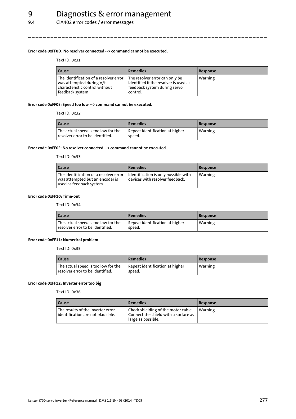 Error code 0xff10: time-out, Error code 0xff11: numerical problem, Error code 0xff12: inverter error too big | 9diagnostics & error management | Lenze i700 User Manual | Page 277 / 338