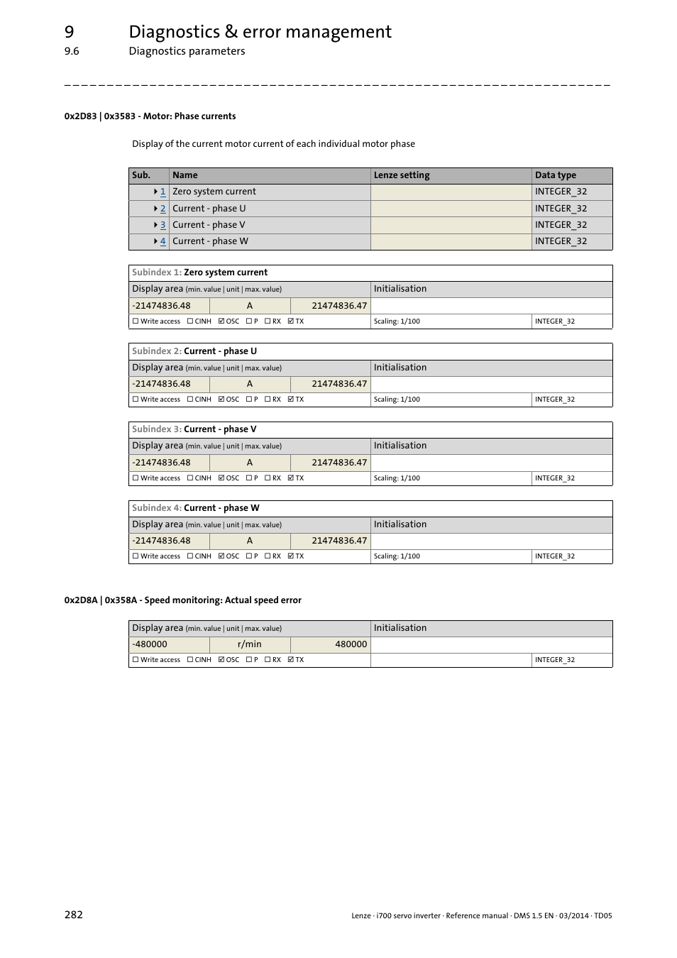 0x2d83 | 0x3583 - motor: phase currents, 0x2d83:1 0x3583:1, 0x2d83:2 0x3583:2 | 0x2d83:3 0x3583:3, 0x2d83:4 0x3583:4, U, v, w, 0x2d83:2, 0x3583:2, 0x2d83, 0x3583 | Lenze i700 User Manual | Page 282 / 338