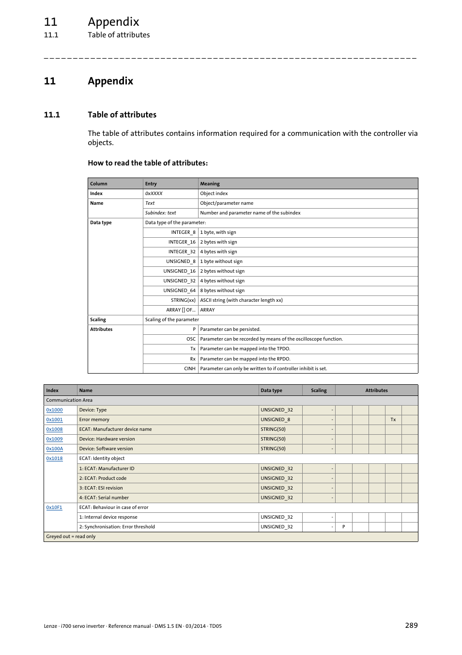 11 appendix, 1 table of attributes, Appendix | Lenze i700 User Manual | Page 289 / 338