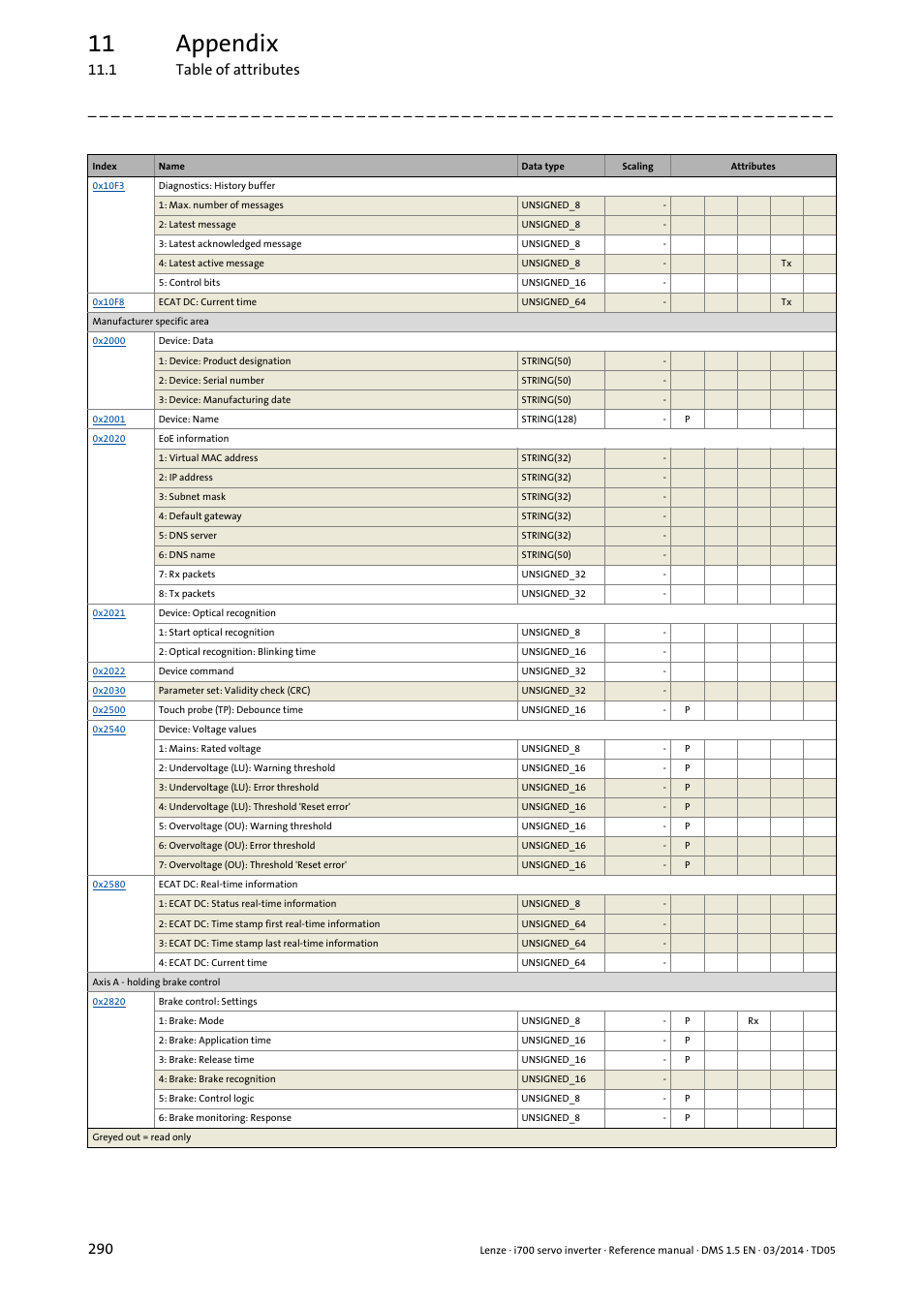 11 appendix, 1 table of attributes 290 | Lenze i700 User Manual | Page 290 / 338