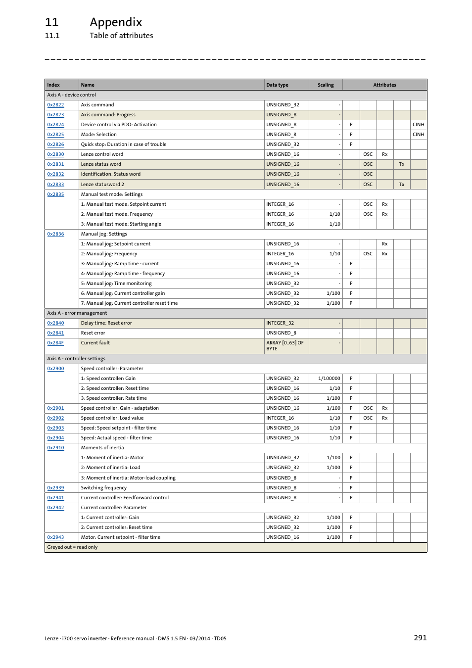 11 appendix, 1 table of attributes | Lenze i700 User Manual | Page 291 / 338