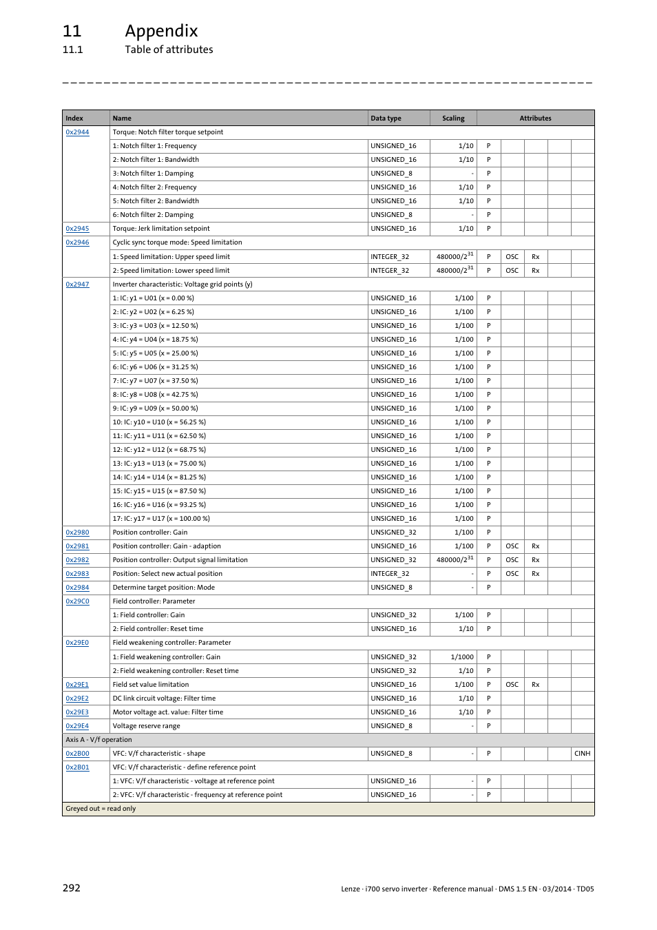 11 appendix, 1 table of attributes 292 | Lenze i700 User Manual | Page 292 / 338