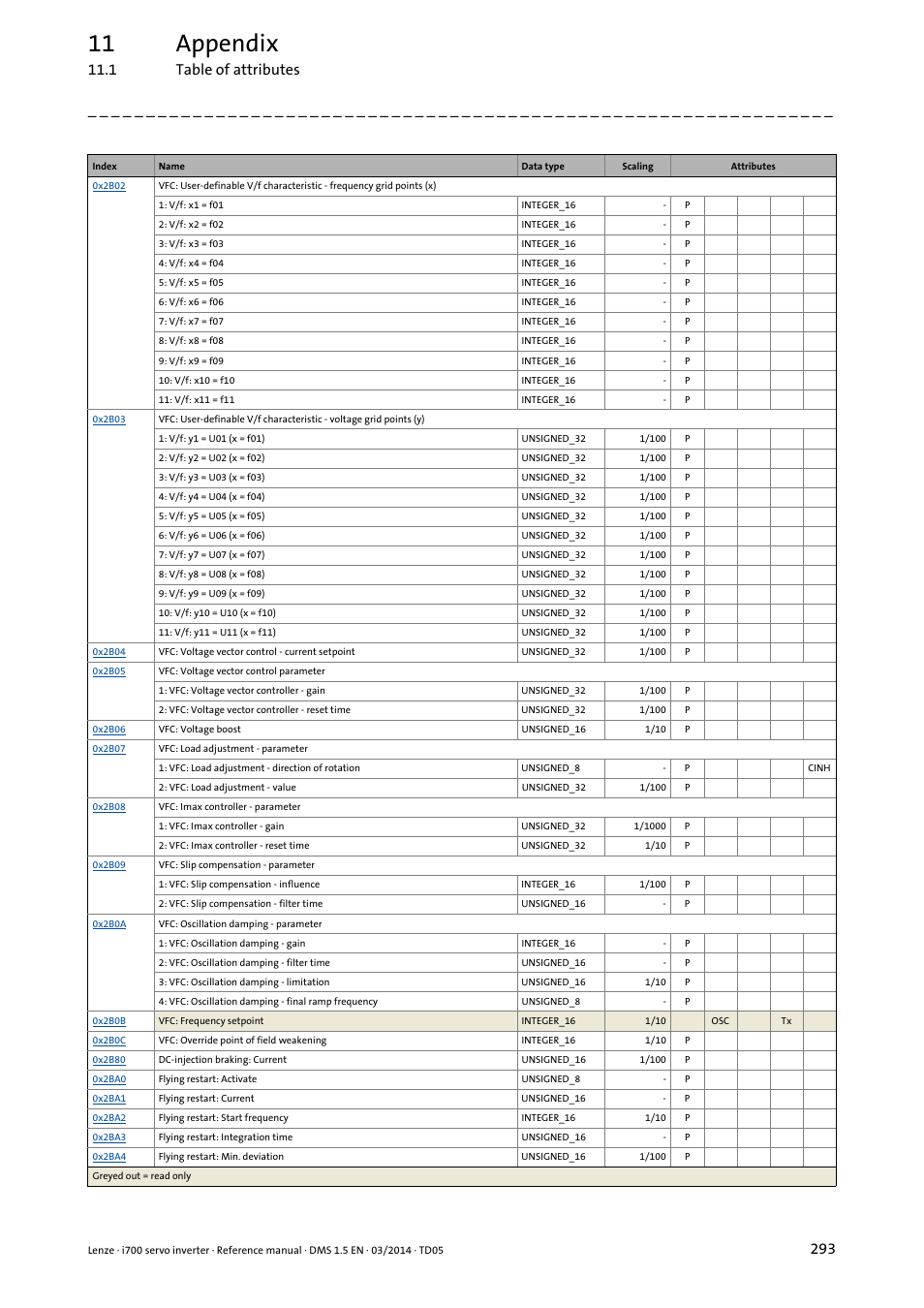 11 appendix, 1 table of attributes | Lenze i700 User Manual | Page 293 / 338