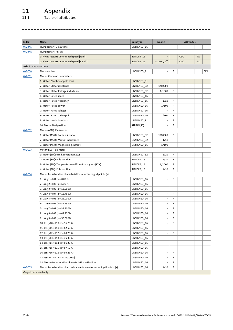 11 appendix, 1 table of attributes 294 | Lenze i700 User Manual | Page 294 / 338