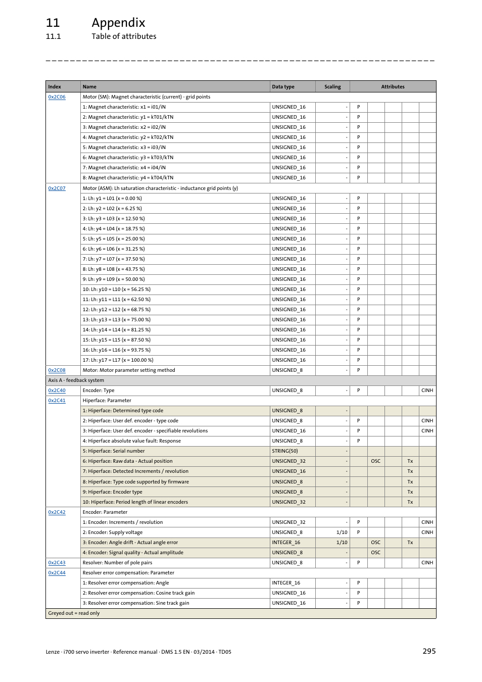 11 appendix, 1 table of attributes | Lenze i700 User Manual | Page 295 / 338