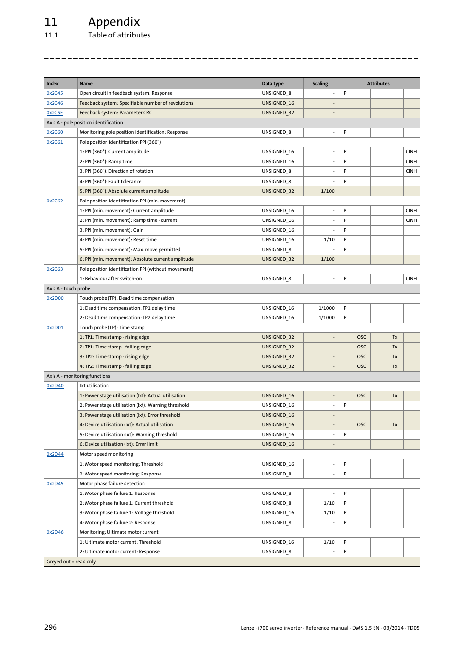 11 appendix, 1 table of attributes 296 | Lenze i700 User Manual | Page 296 / 338