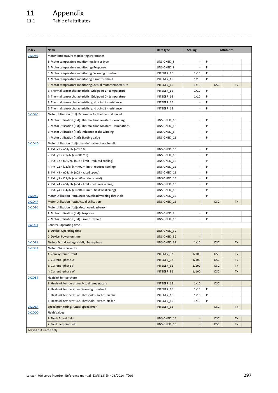 11 appendix, 1 table of attributes | Lenze i700 User Manual | Page 297 / 338