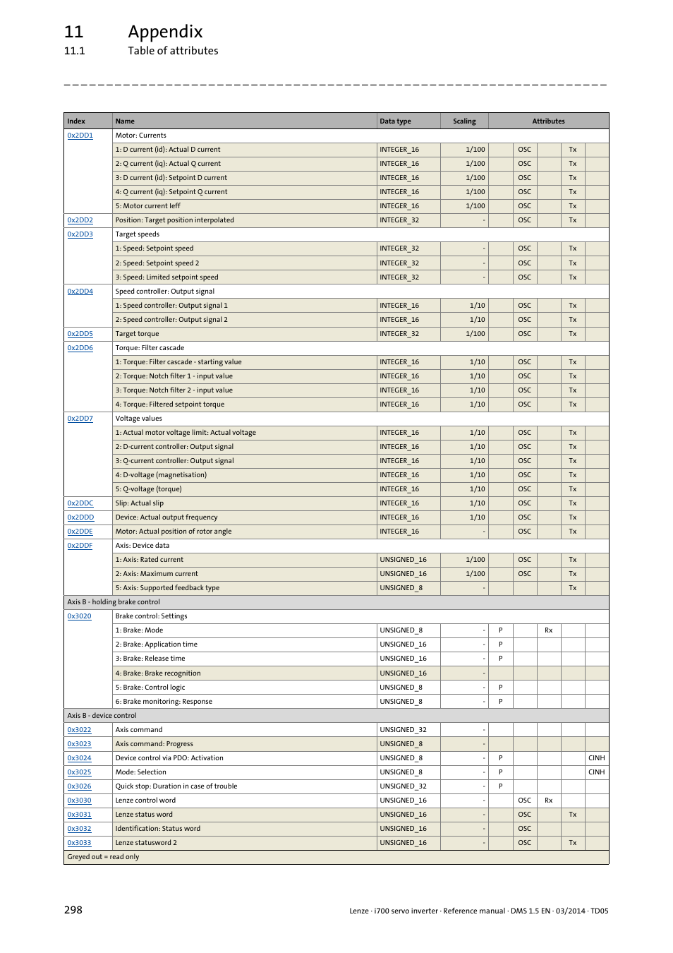 11 appendix, 1 table of attributes 298 | Lenze i700 User Manual | Page 298 / 338