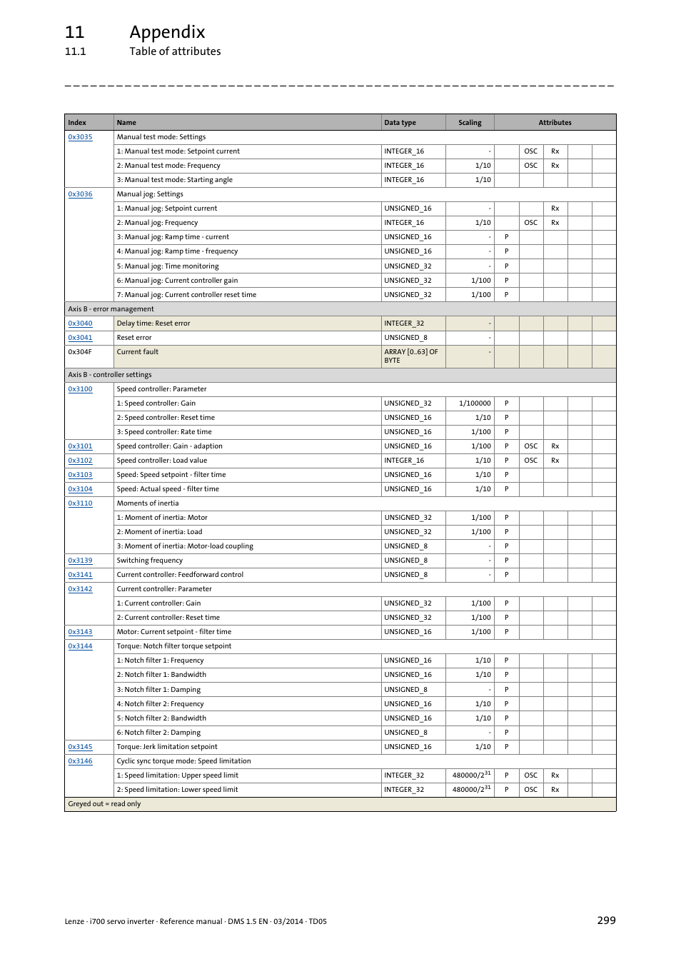 11 appendix, 1 table of attributes | Lenze i700 User Manual | Page 299 / 338