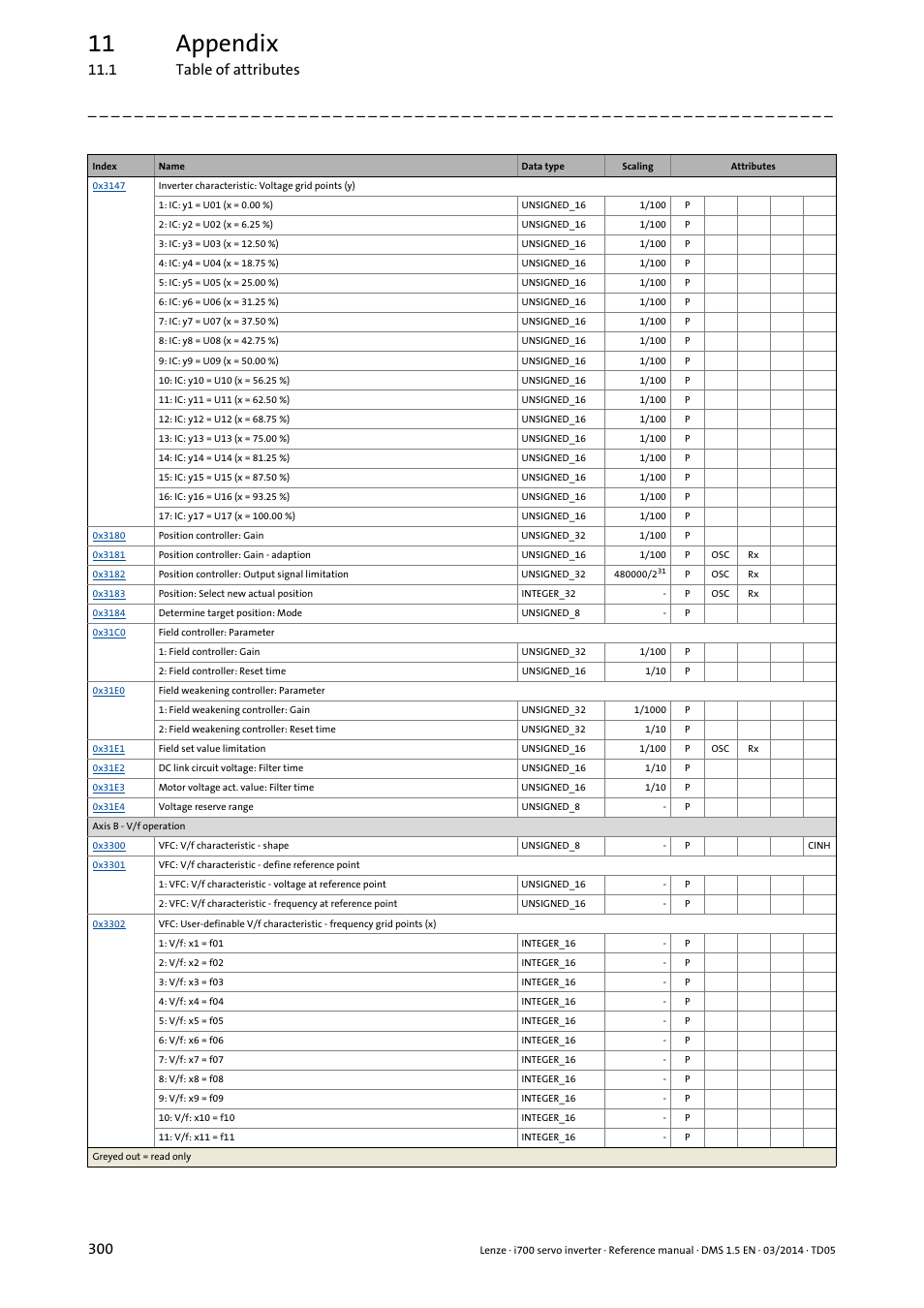 11 appendix, 1 table of attributes 300 | Lenze i700 User Manual | Page 300 / 338