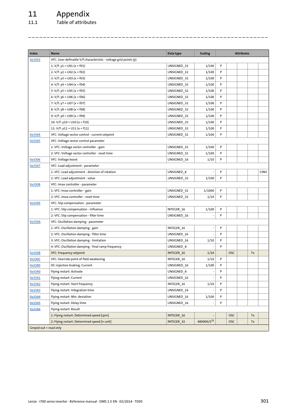 11 appendix, 1 table of attributes | Lenze i700 User Manual | Page 301 / 338