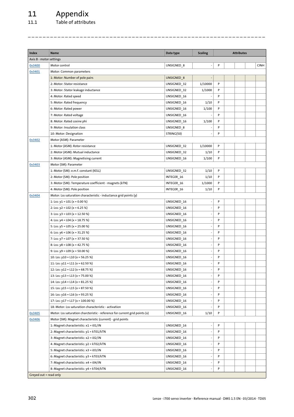 11 appendix, 1 table of attributes 302 | Lenze i700 User Manual | Page 302 / 338