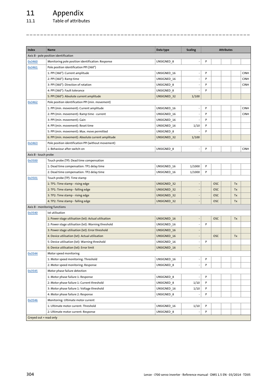 11 appendix, 1 table of attributes 304 | Lenze i700 User Manual | Page 304 / 338