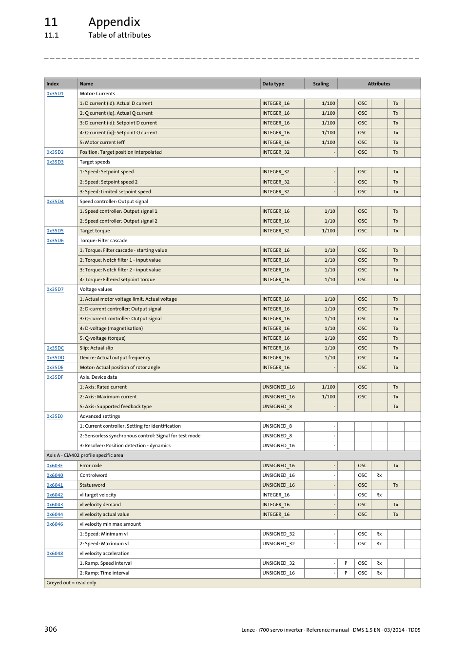 11 appendix, 1 table of attributes 306 | Lenze i700 User Manual | Page 306 / 338