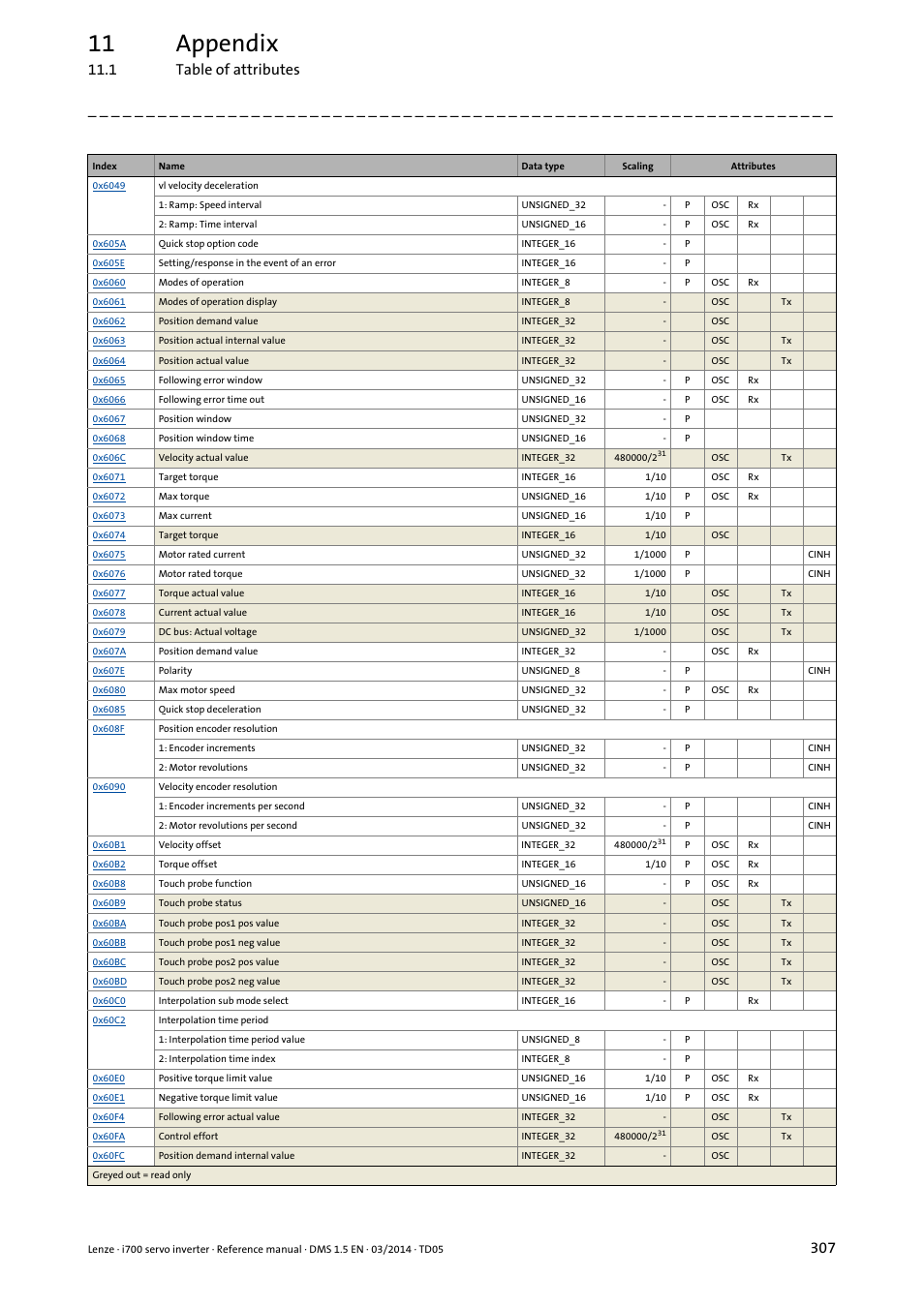 11 appendix, 1 table of attributes | Lenze i700 User Manual | Page 307 / 338