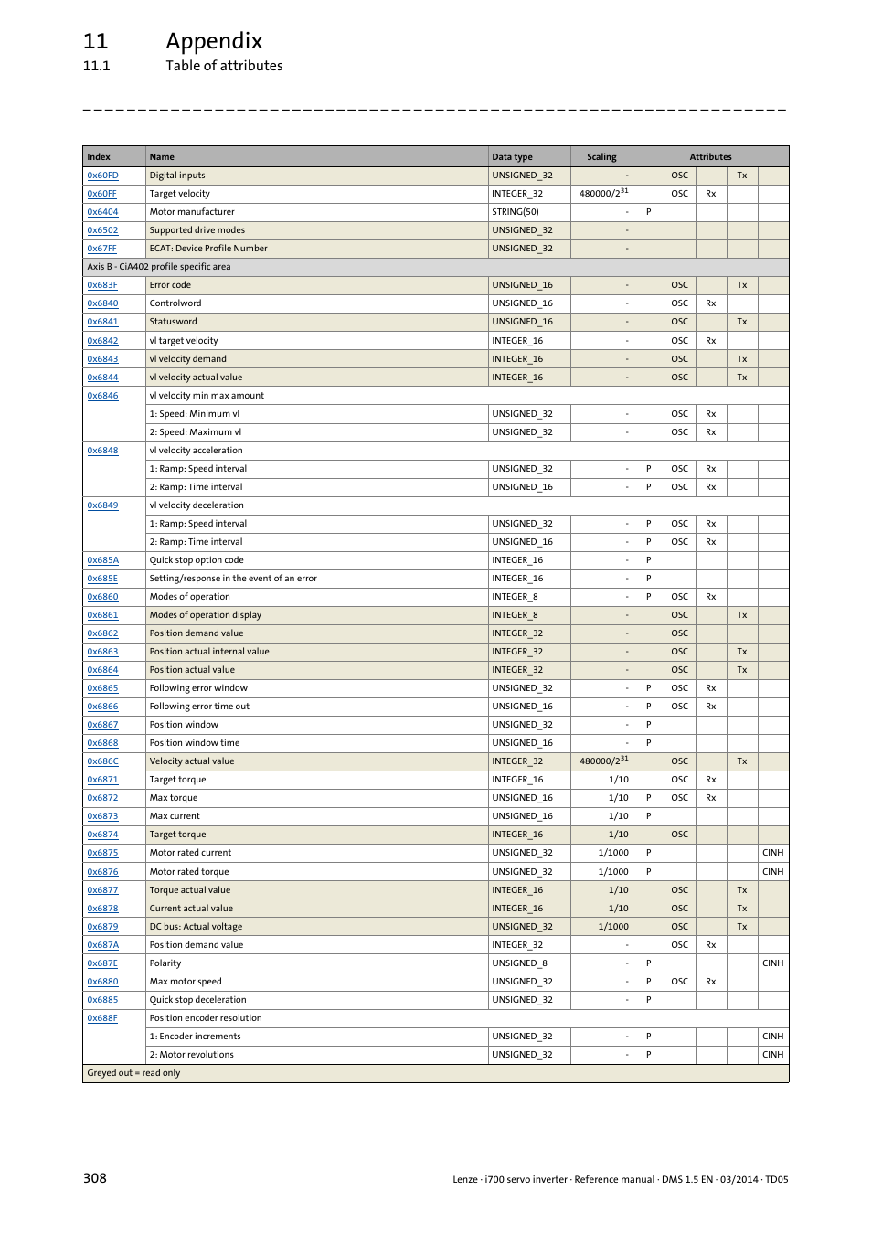 11 appendix, 1 table of attributes 308 | Lenze i700 User Manual | Page 308 / 338