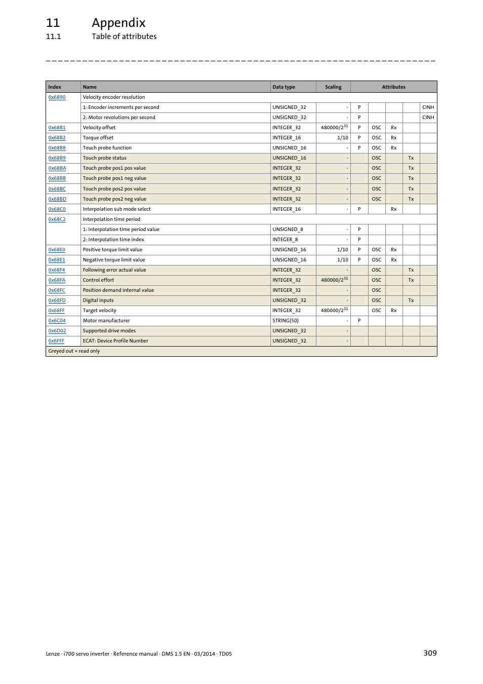 11 appendix, 1 table of attributes | Lenze i700 User Manual | Page 309 / 338