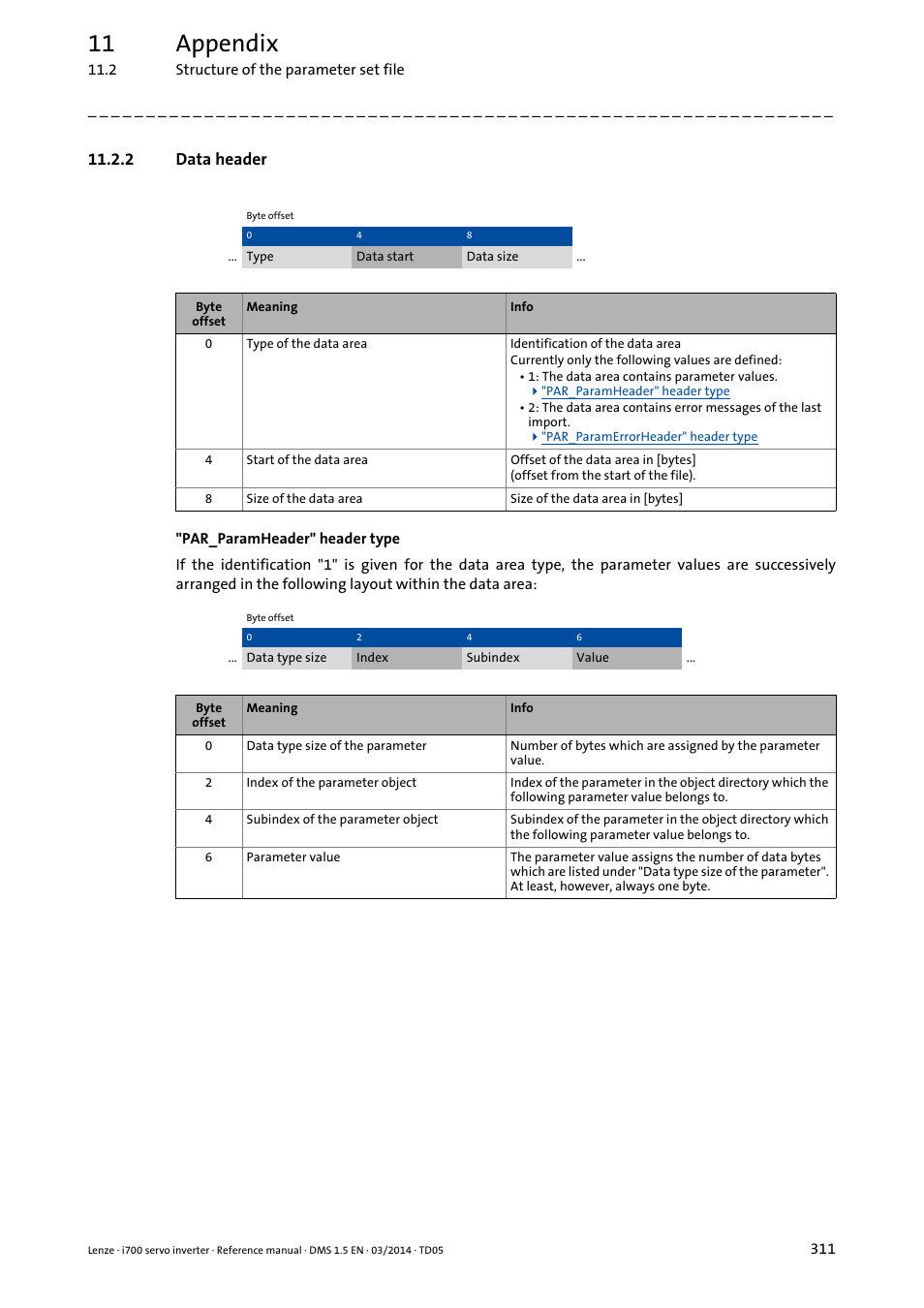2 data header, Data header, 11 appendix | Lenze i700 User Manual | Page 311 / 338