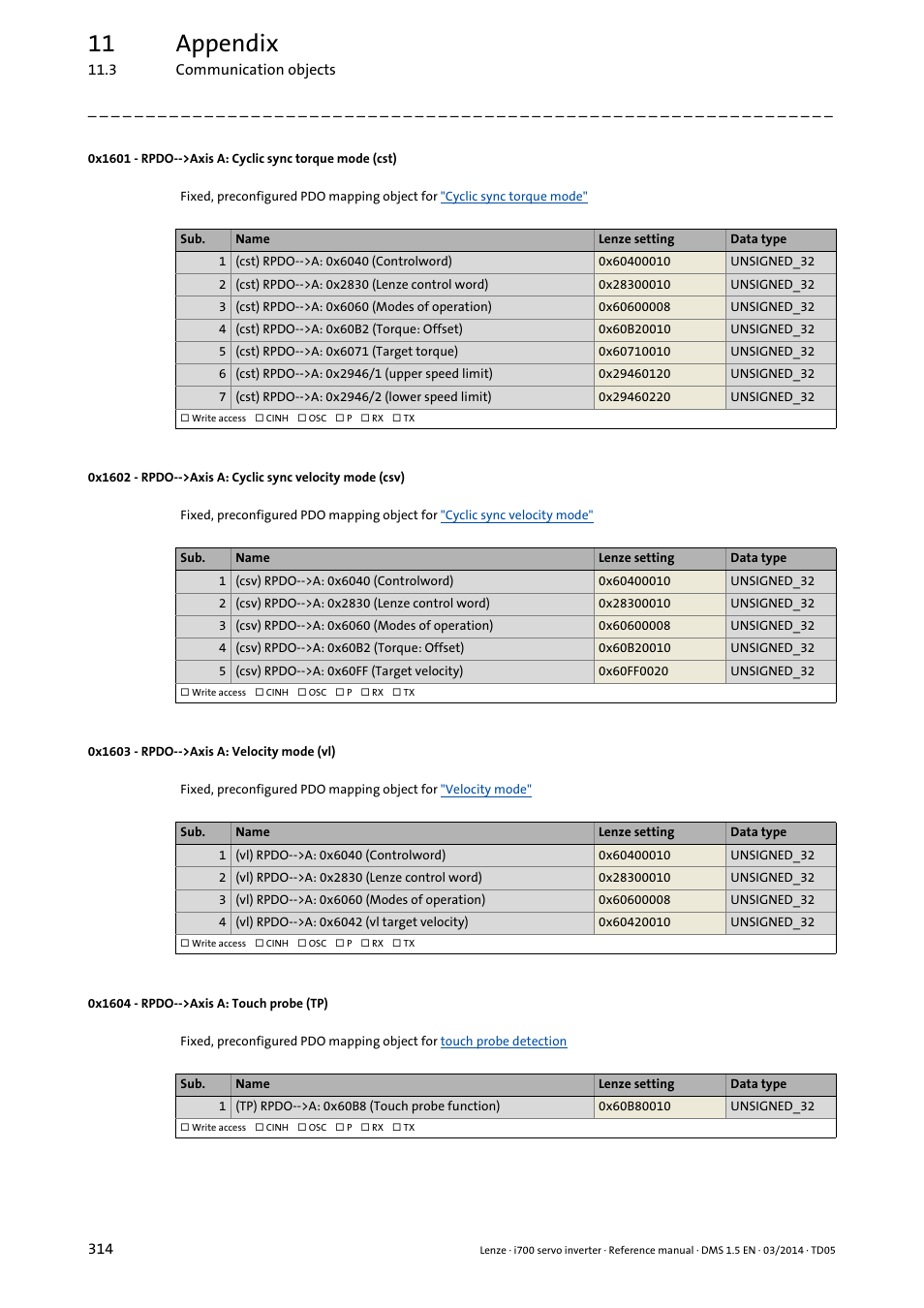 0x1603 - rpdo-->axis a: velocity mode (vl), 0x1604 - rpdo-->axis a: touch probe (tp), 0x1603 | 0x1602, 0x1601, 0x1604, 11 appendix | Lenze i700 User Manual | Page 314 / 338