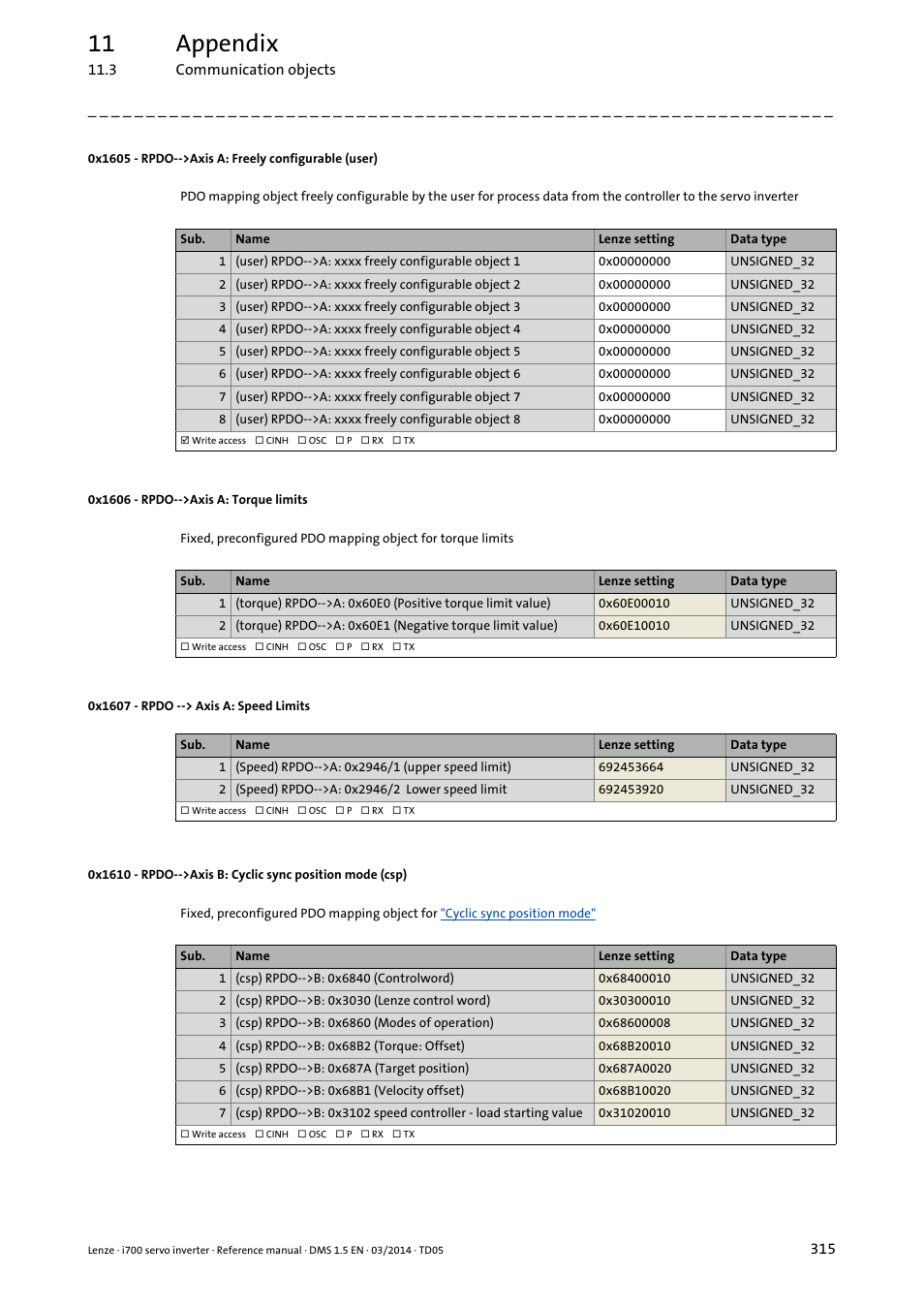 0x1605 - rpdo-->axis a: freely configurable (user), 0x1606 - rpdo-->axis a: torque limits, 0x1607 - rpdo --> axis a: speed limits | 0x1610, 0x1606, 0x1605, 0x1607, 11 appendix | Lenze i700 User Manual | Page 315 / 338