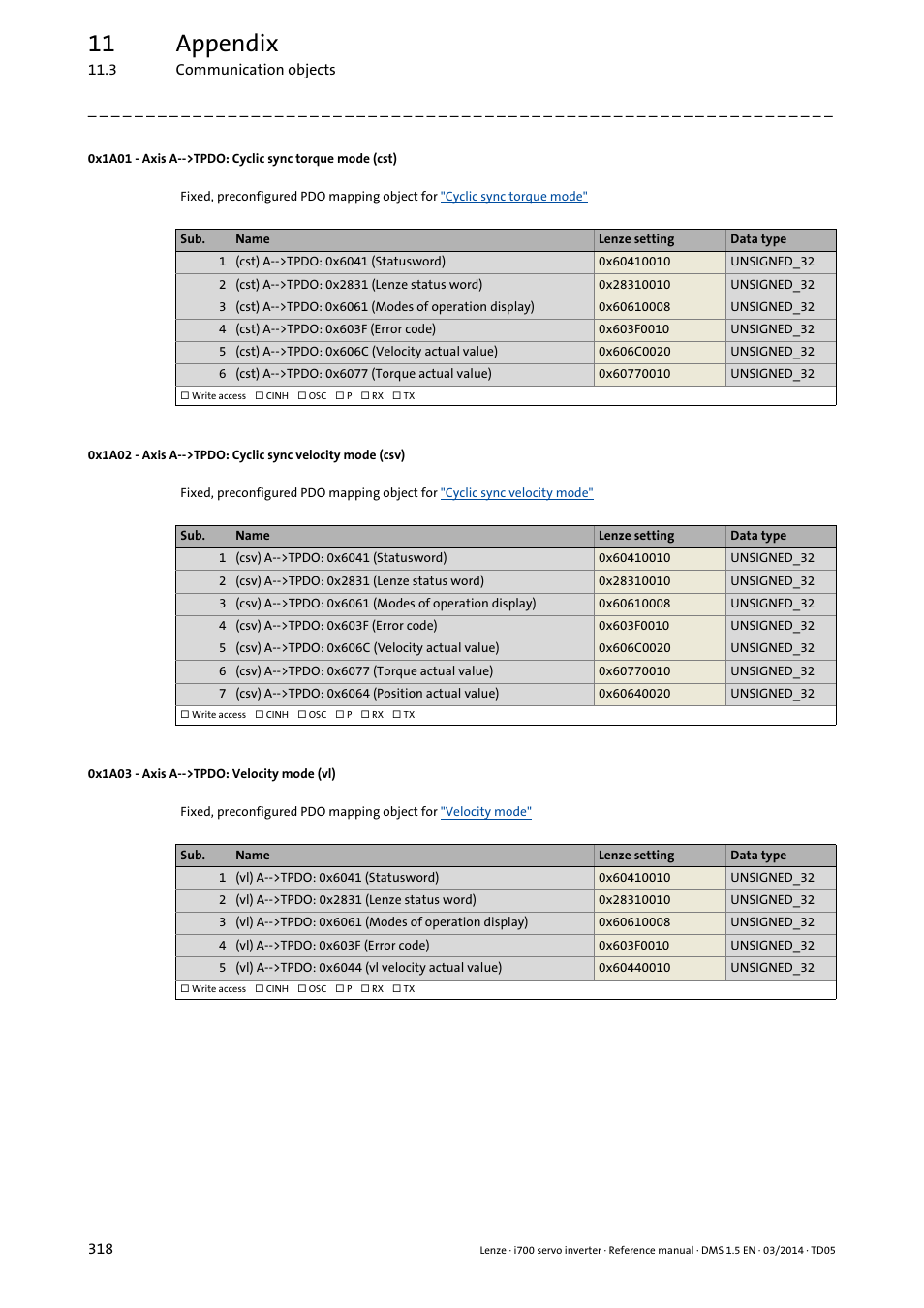 0x1a03 - axis a-->tpdo: velocity mode (vl), 0x1a03, 0x1a02 | 0x1a01, 11 appendix | Lenze i700 User Manual | Page 318 / 338