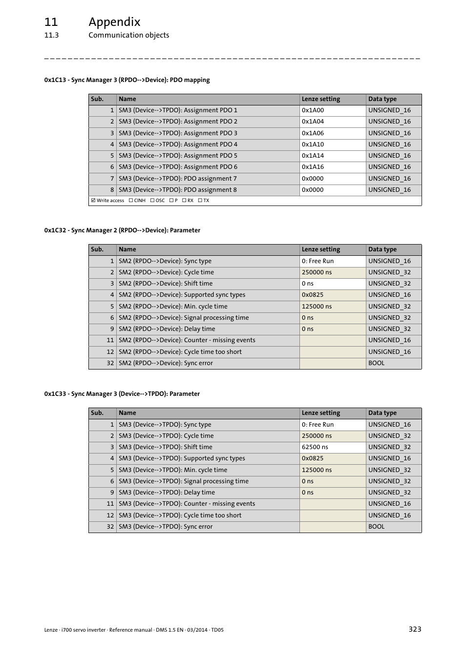 0x1c32 - sync manager 2 (rpdo-->device): parameter, 0x1c33 - sync manager 3 (device-->tpdo): parameter, 0x1c13 | 0x1c32, 0x1c33, 11 appendix | Lenze i700 User Manual | Page 323 / 338