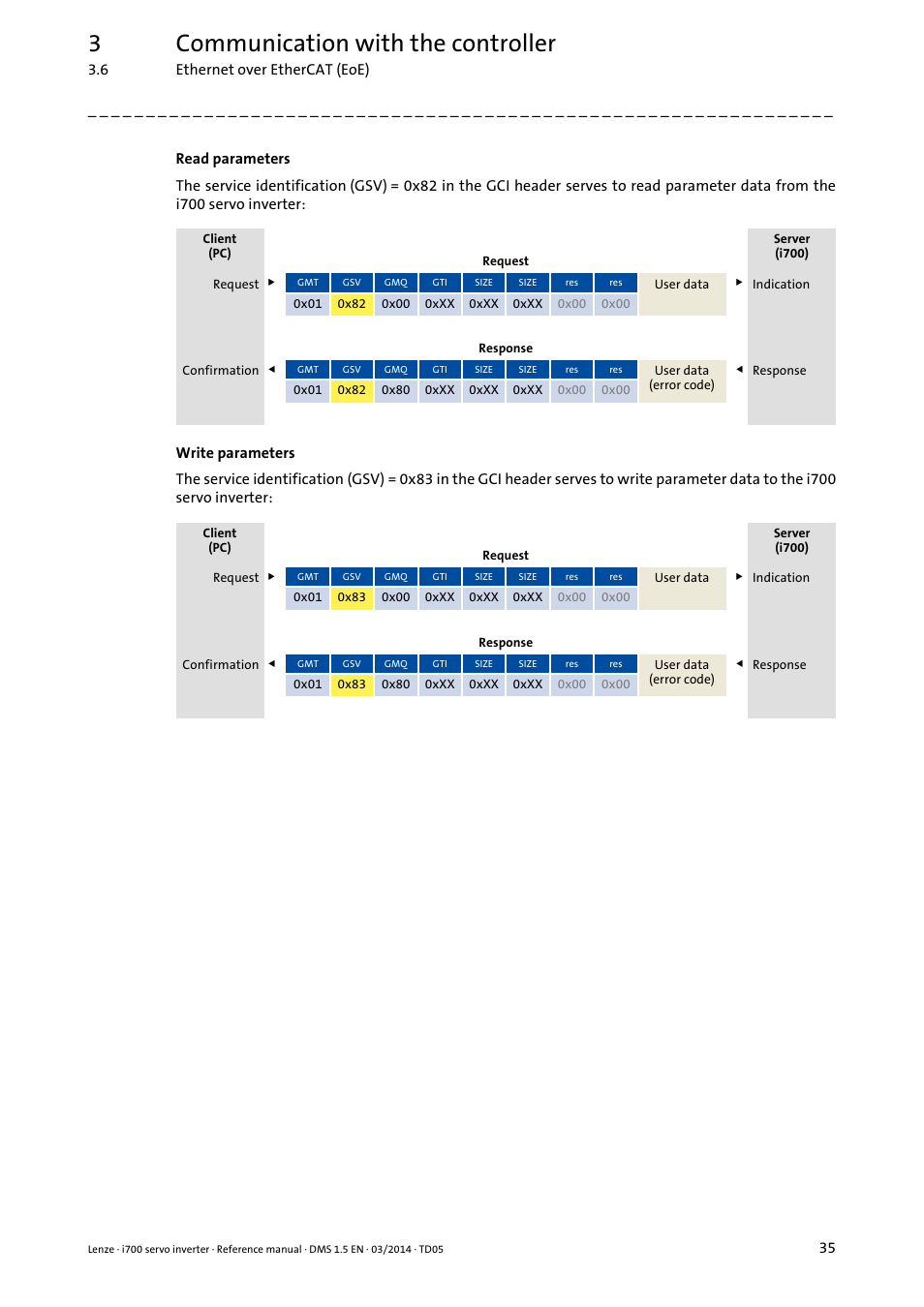 Read parameters, Write parameters, 3communication with the controller | Lenze i700 User Manual | Page 35 / 338