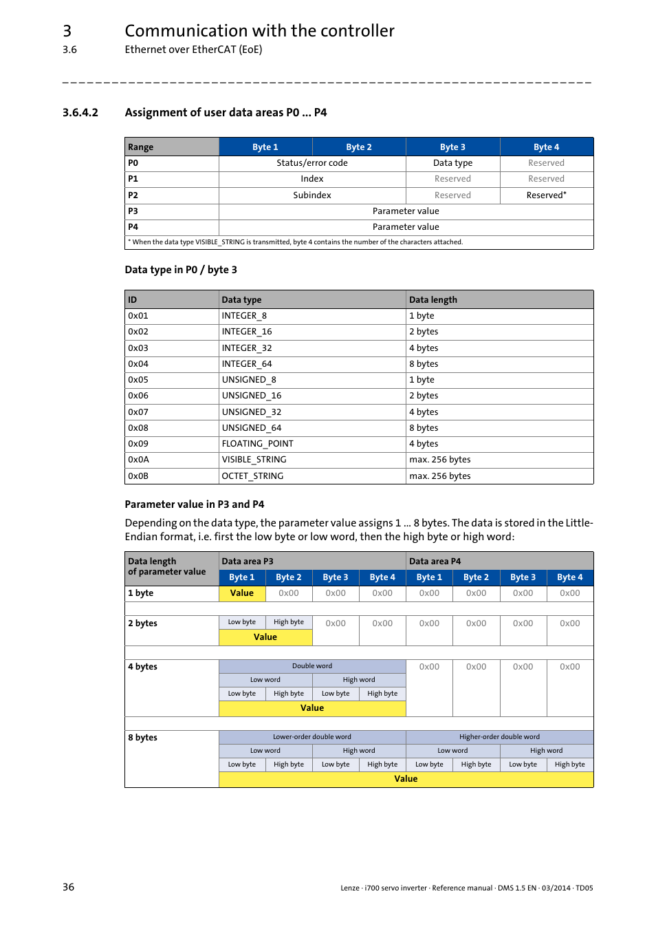 2 assignment of user data areas p0 ... p4, Assignment of user data areas p0 ... p4, 3communication with the controller | Lenze i700 User Manual | Page 36 / 338