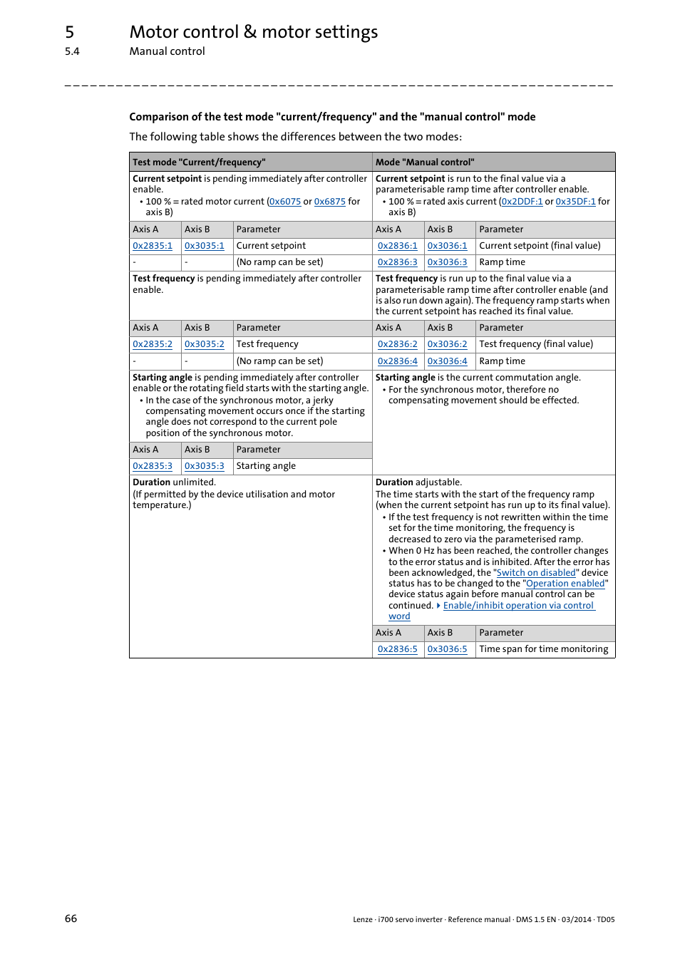 5motor control & motor settings | Lenze i700 User Manual | Page 66 / 338