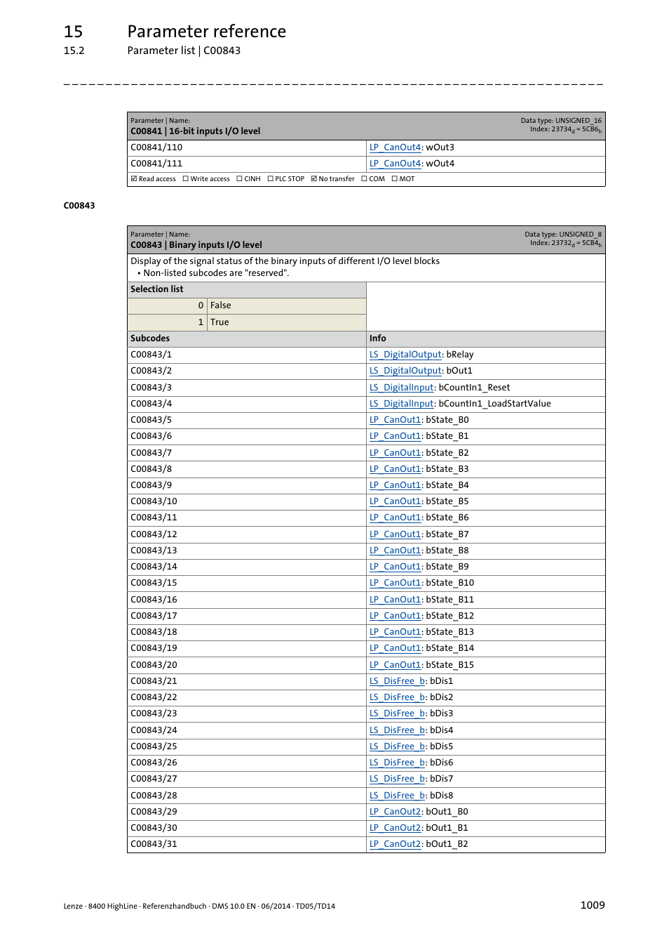 C00843 | binary inputs i/o level, 15 parameter reference | Lenze 8400 HighLine User Manual | Page 1009 / 1576