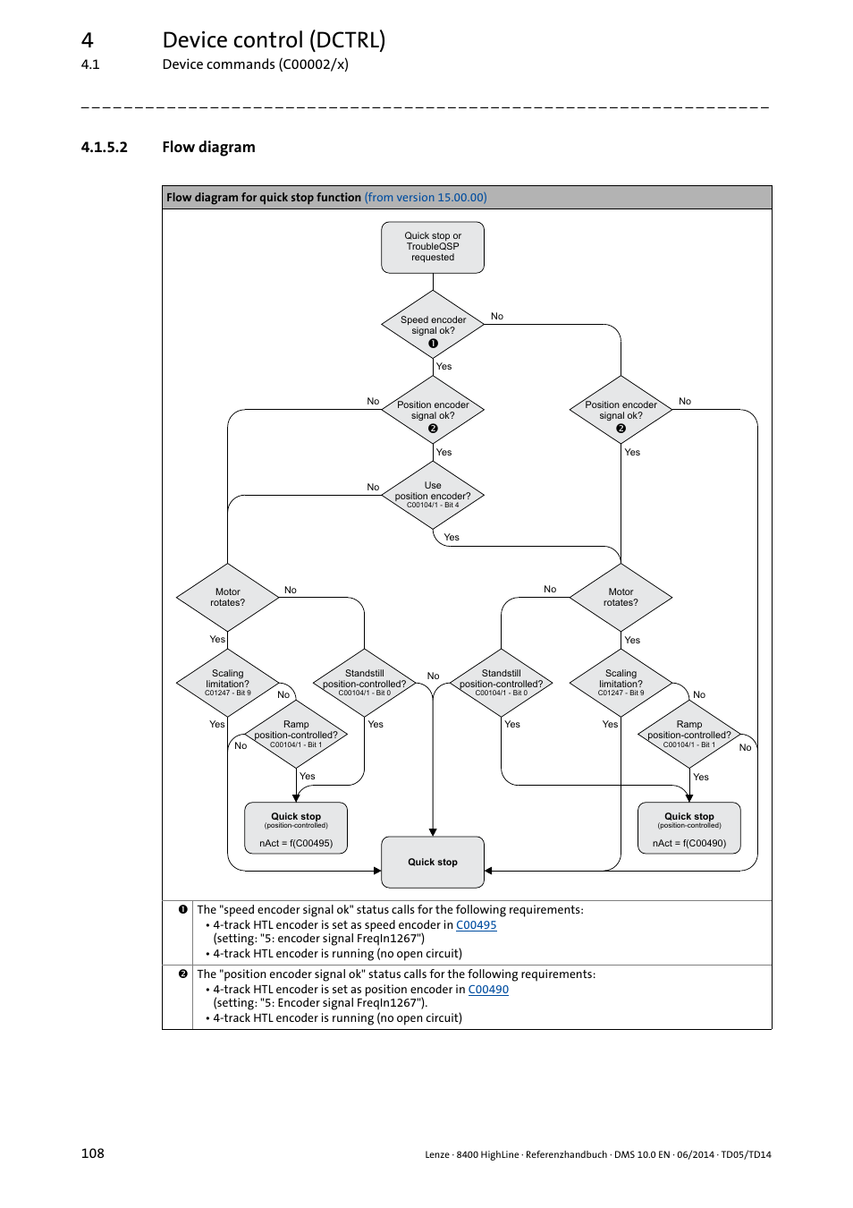 2 flow diagram, Flow diagram, 4device control (dctrl) | Lenze 8400 HighLine User Manual | Page 108 / 1576