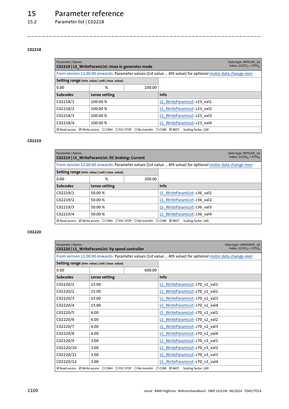 C02218 | ls_writeparamlist: imax in generator mode, C02219 | ls_writeparamlist: dc braking: current, C02220 | ls_writeparamlist: vp speed controller | C02218/1, C02218/2, C02218/3, C02218/4, C02219/1, C02219/2, C02219/3 | Lenze 8400 HighLine User Manual | Page 1100 / 1576