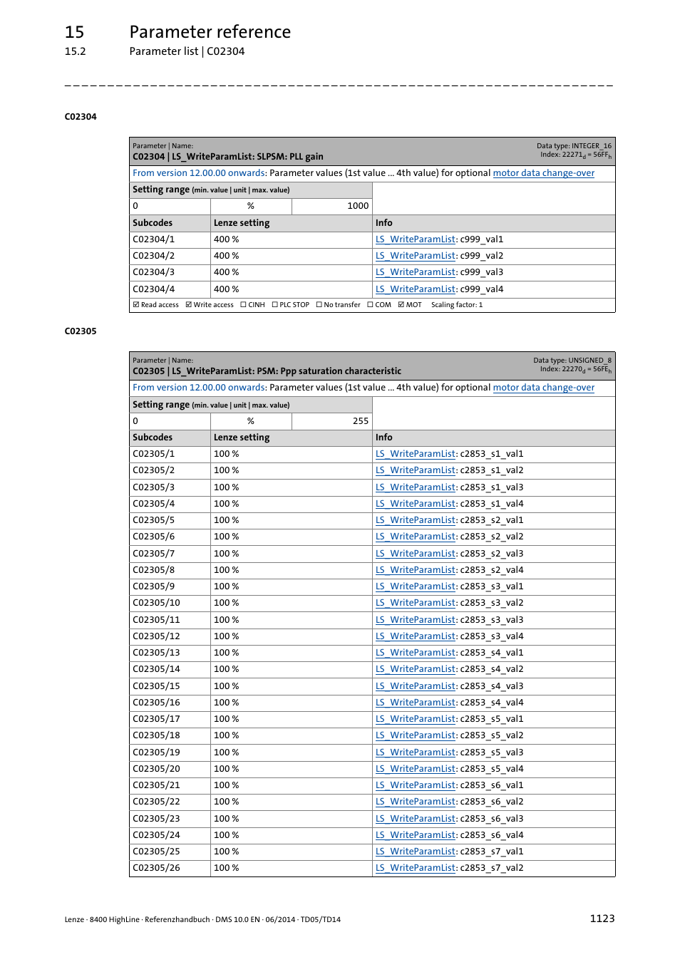 C02304 | ls_writeparamlist: slpsm: pll gain, C02304/1, C02304/2 | C02304/3, C02304/4, C02305/1, C02305/2, C02305/3, C02305/4, C02305/5 | Lenze 8400 HighLine User Manual | Page 1123 / 1576