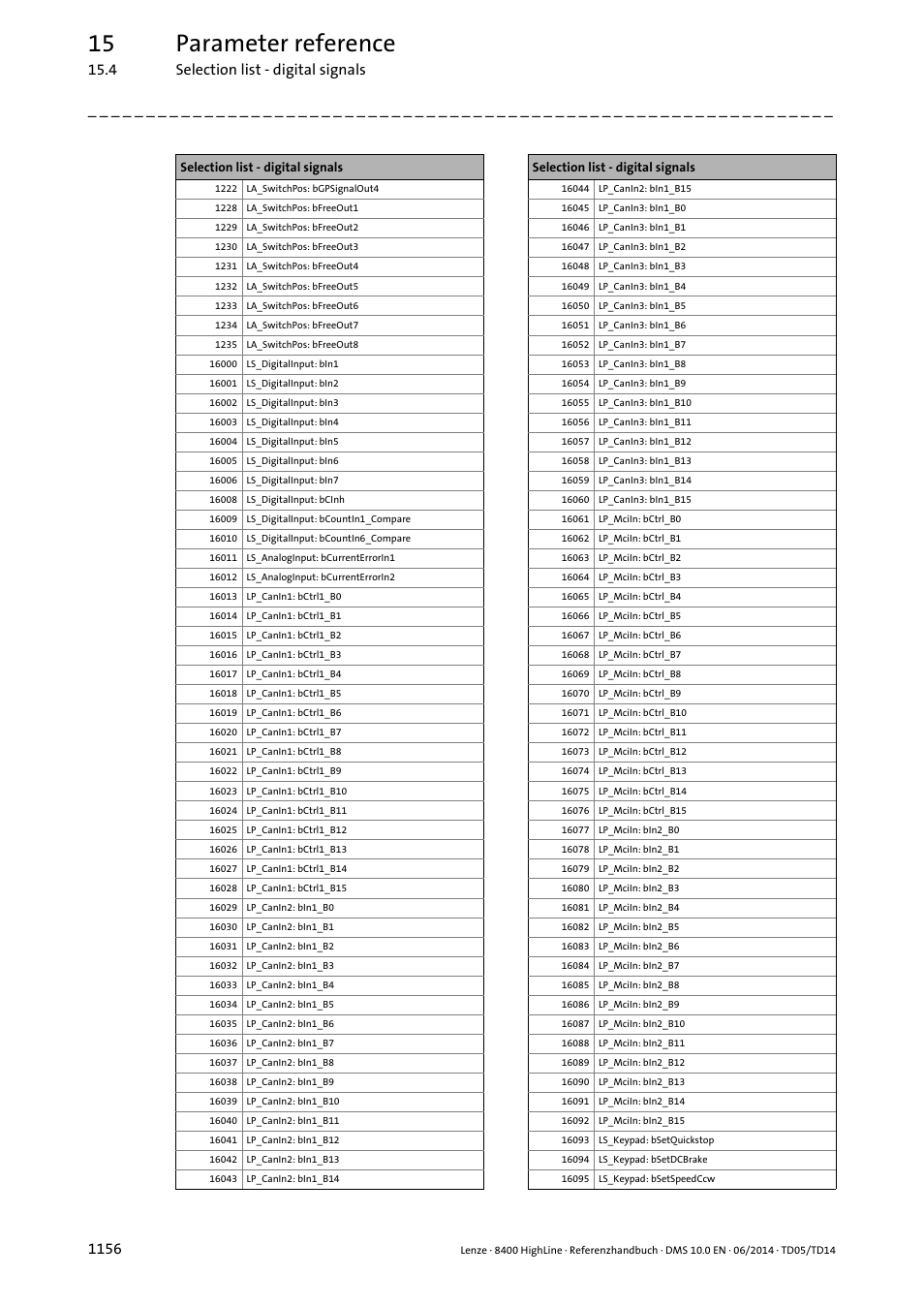 15 parameter reference | Lenze 8400 HighLine User Manual | Page 1156 / 1576