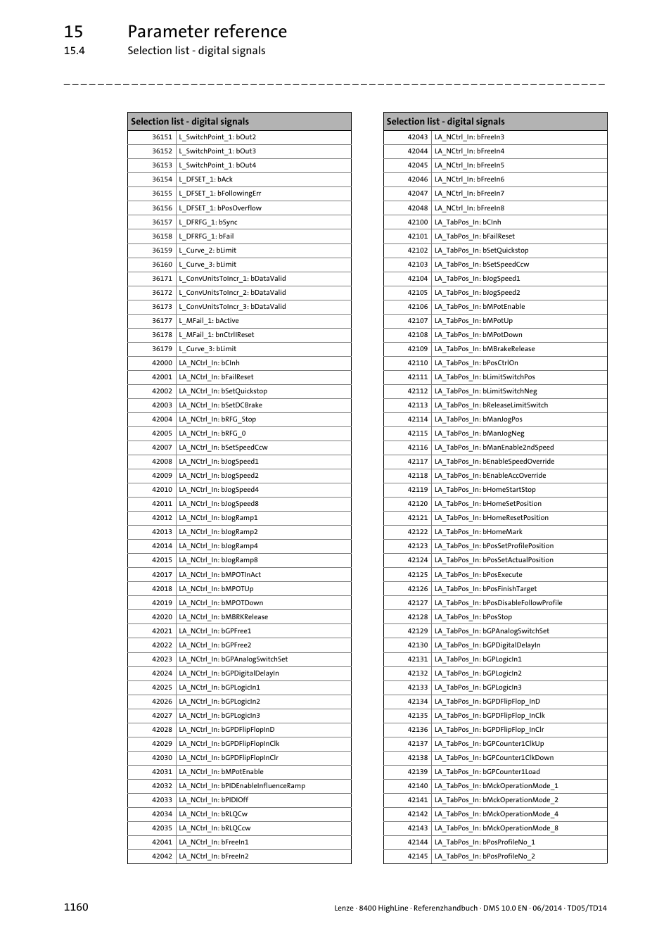 15 parameter reference | Lenze 8400 HighLine User Manual | Page 1160 / 1576