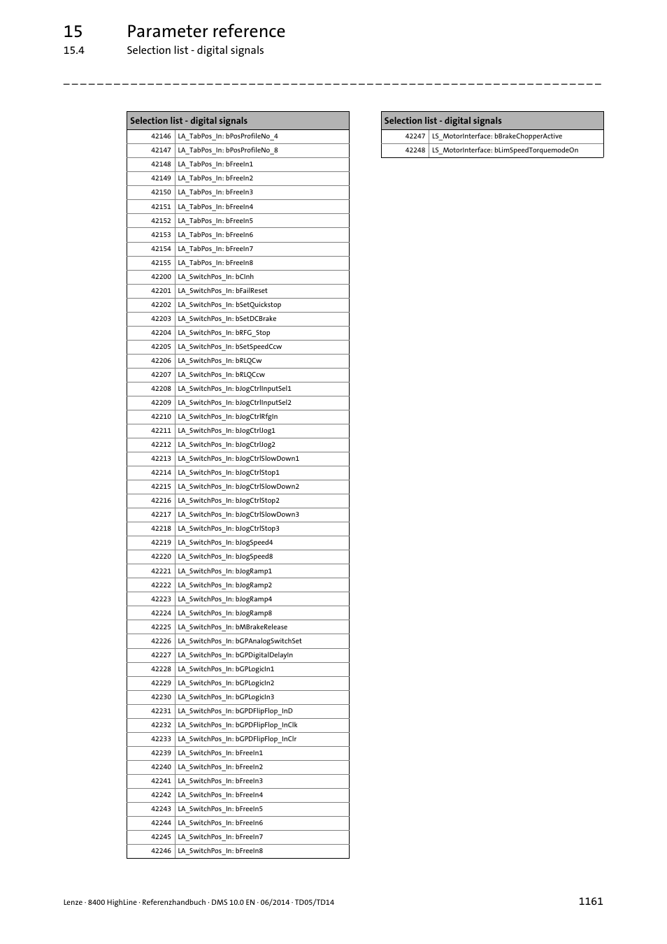 15 parameter reference | Lenze 8400 HighLine User Manual | Page 1161 / 1576