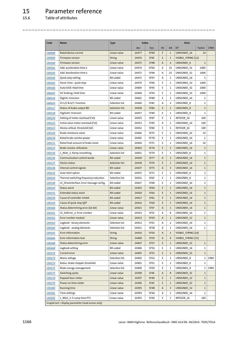 15 parameter reference | Lenze 8400 HighLine User Manual | Page 1166 / 1576