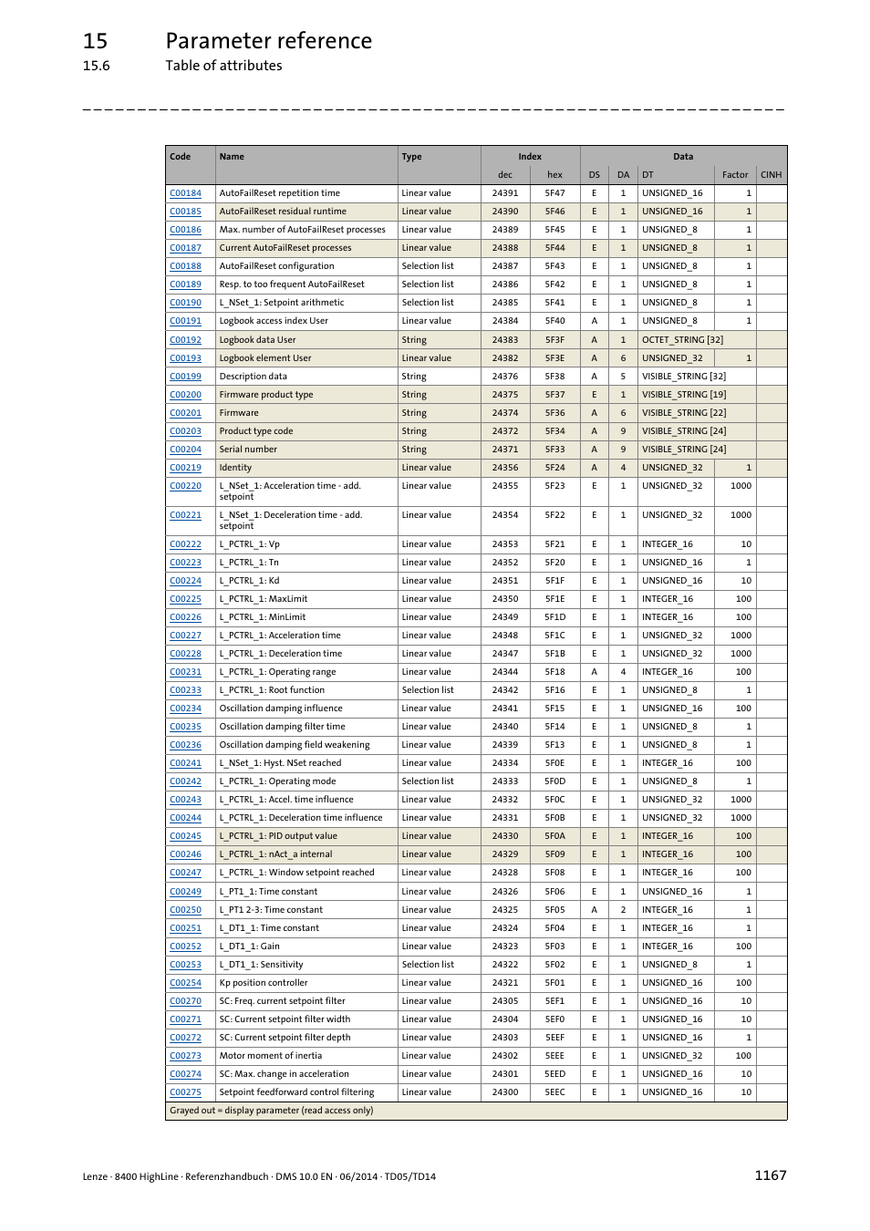 15 parameter reference, 6 table of attributes | Lenze 8400 HighLine User Manual | Page 1167 / 1576